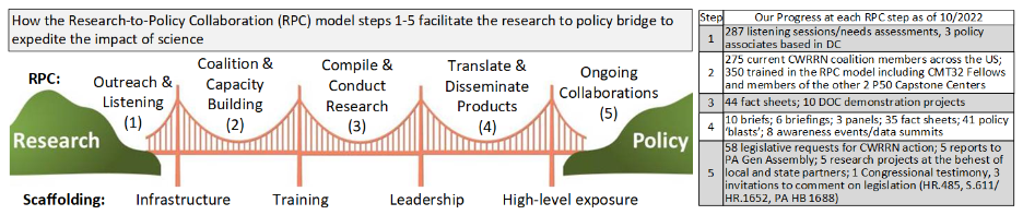 Research-to-Policy (RPC) Collaboration model