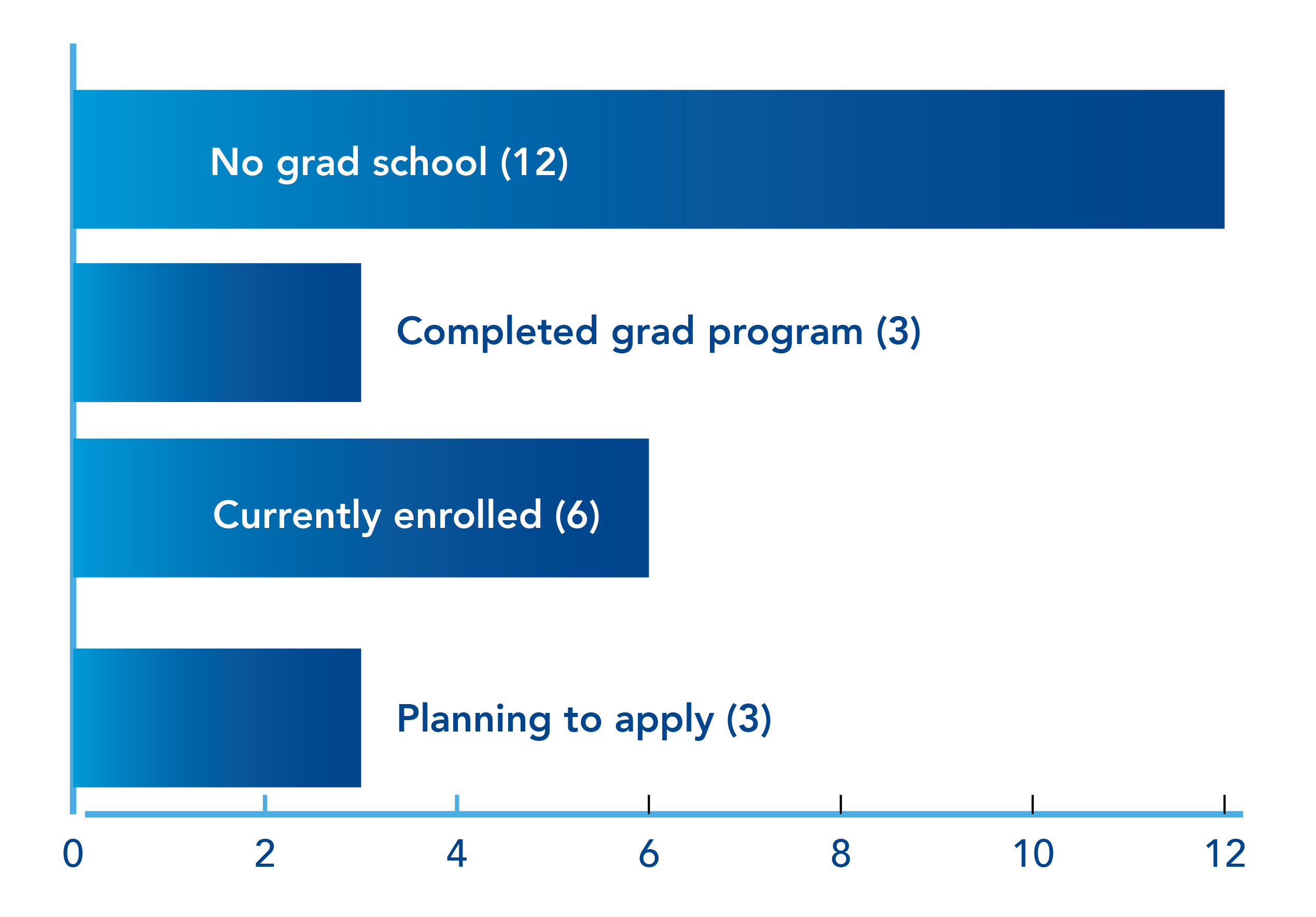 Bar Chart. No grad school (12), Completed grad program (3), Currently enrolled (6), Planning to apply (3).