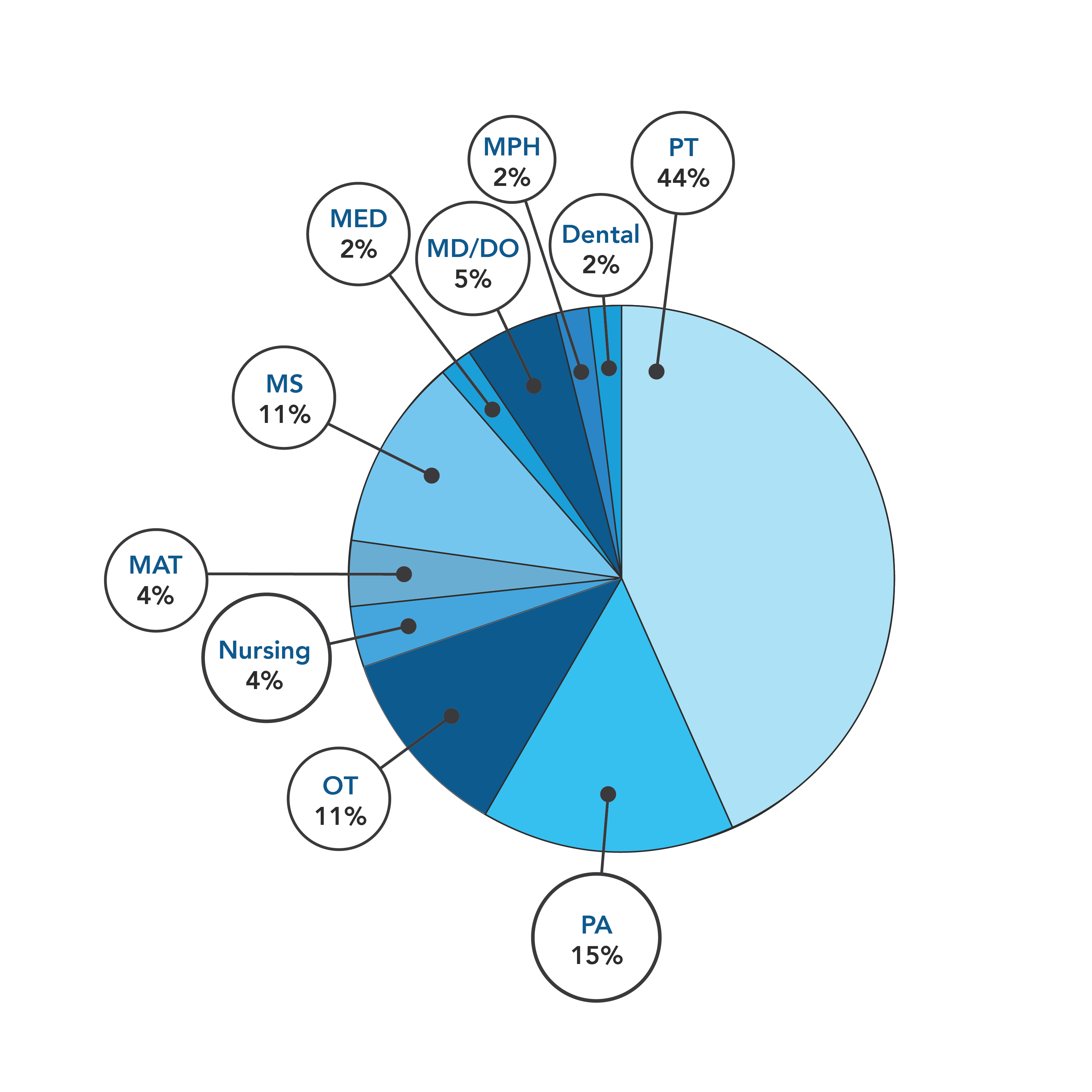 Pie chart. PT (44%), Dental (2%), MPH (2%), MD/DO (5%), MED (2%), MS (11%), MAT (4%), Nursing (4%), OT (11%), PA (15%).