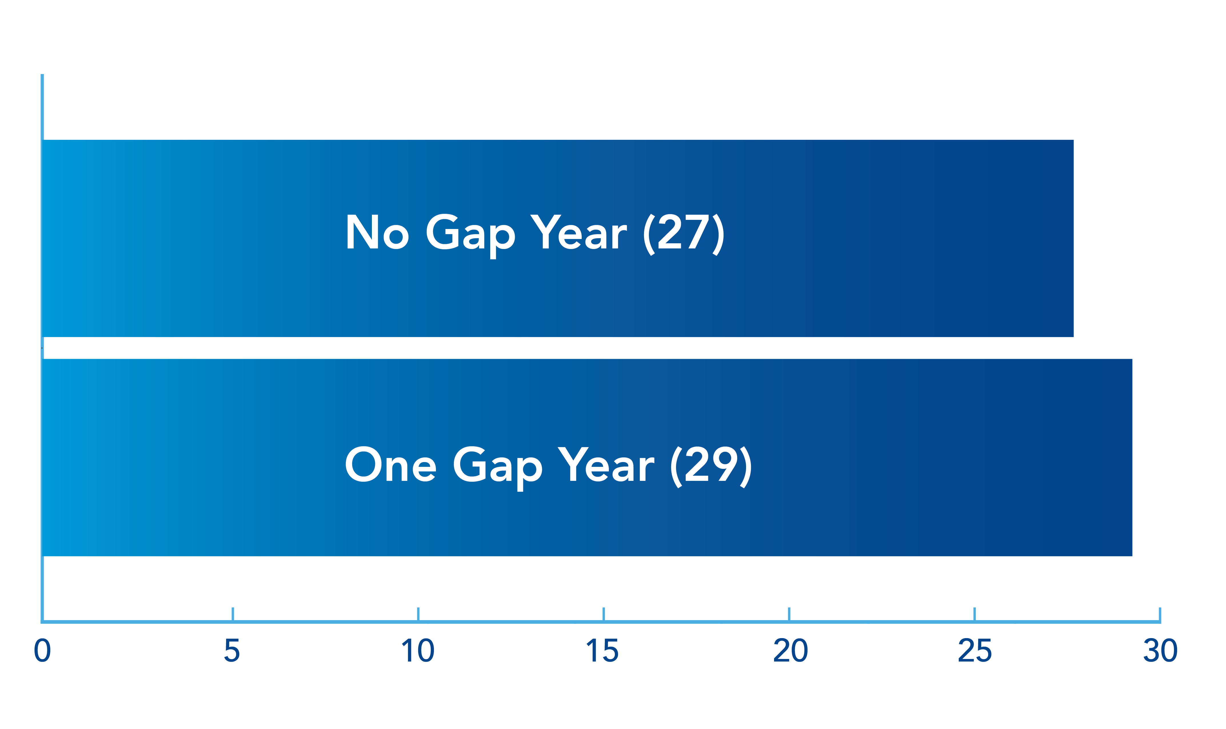 Bar graph. No Gap Year (27), One Gap Year (29). 